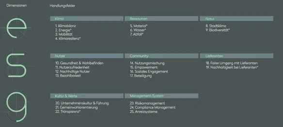 Assiduus ESG Impact Standard – Handlungsfelder-Übersicht
